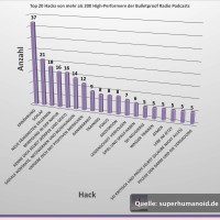 Analyse der Top 20 Hacks von mehr als 200 High-Performern der Bulletproof Radio Podcasts von Dave Asprey