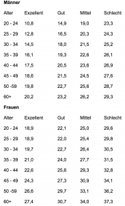 Tabelle Körperkomposition